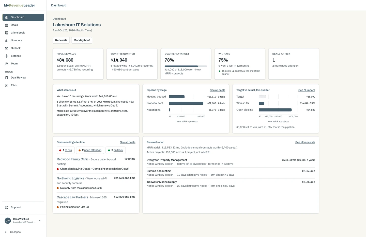 The MyRevenueLeader dashboard for a made-up company, Lakeshore IT Solutions. Tiles show pipeline value, what has been won this quarter, progress to the quarterly target, win rate and deals at risk. On a computer, what stands out, pipeline by stage, target against actual, deals needing attention and a renewal radar are below them. On a phone the view ends at the first tiles.