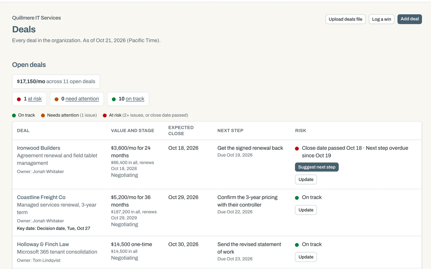 The Deals screen for a made-up company, Quillmere IT Services: a count of deals on track, needing attention and at risk, then the first open deals with value and stage, expected close date, next step and a risk light. One deal is at risk, with Suggest next step and Update buttons.